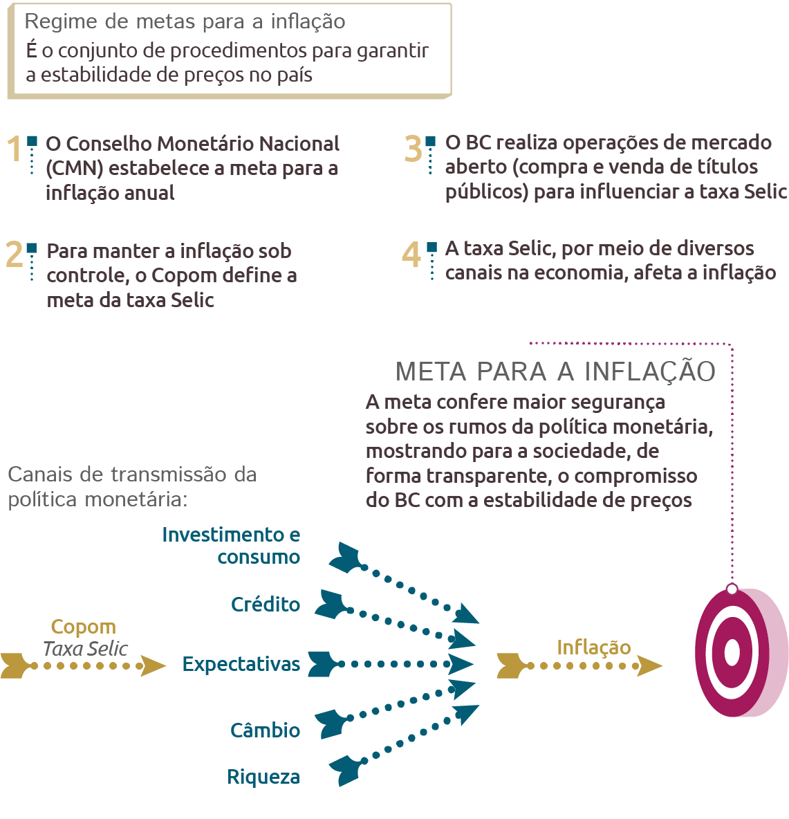 Banco Central o controle de meta de inflação