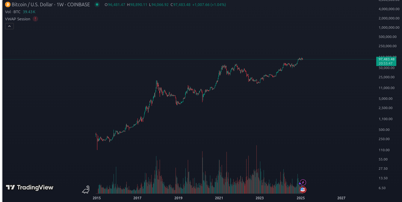 grafico do bitcoin de 2015 até 2025