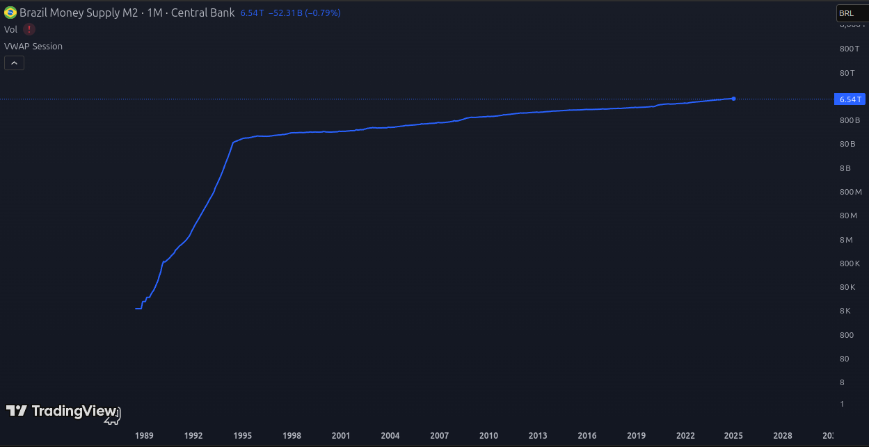 Gráfico Brasil M2 Impressao de Dinheiro