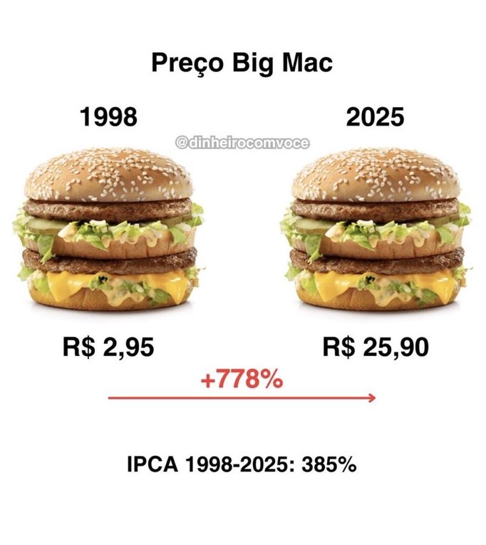 Indice BigMac 1998 ate 2025